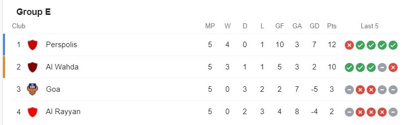 تیم فوتبال پرسپولیس , لیگ قهرمانان آسیا , تیم فوتبال فولاد خوزستان , تیم فوتبال تراکتور تبریز ,