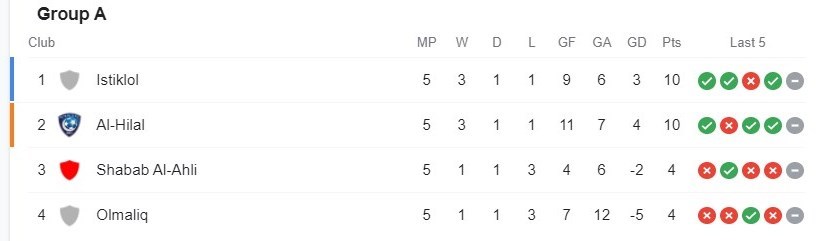 لیگ قهرمانان آسیا , تیم فوتبال استقلال , تیم فوتبال پرسپولیس , تیم فوتبال فولاد خوزستان , تیم فوتبال تراکتور تبریز ,