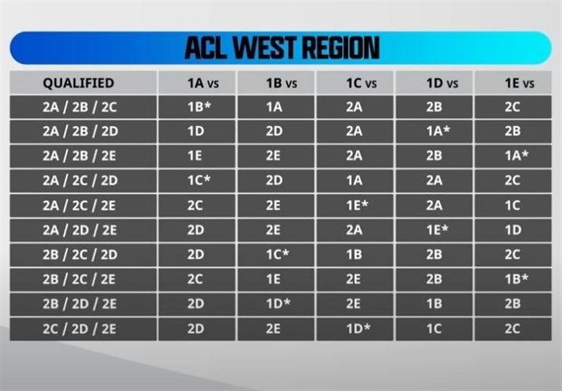 لیگ قهرمانان آسیا , تیم فوتبال استقلال , تیم فوتبال پرسپولیس , تیم فوتبال فولاد خوزستان , تیم فوتبال تراکتور تبریز ,