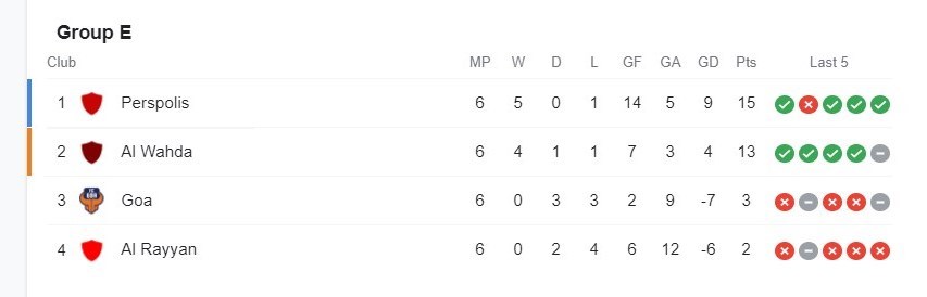 لیگ قهرمانان آسیا , تیم فوتبال استقلال , تیم فوتبال پرسپولیس , تیم فوتبال تراکتور تبریز , تیم فوتبال فولاد خوزستان , 