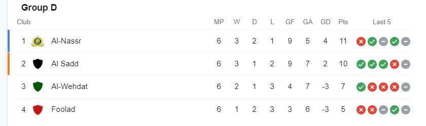 لیگ قهرمانان آسیا , تیم فوتبال استقلال , تیم فوتبال پرسپولیس , تیم فوتبال تراکتور تبریز , تیم فوتبال فولاد خوزستان , 