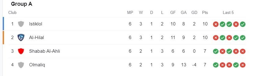 لیگ قهرمانان آسیا , تیم فوتبال استقلال , تیم فوتبال پرسپولیس , تیم فوتبال تراکتور تبریز , تیم فوتبال فولاد خوزستان , 