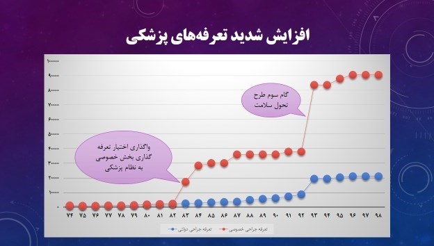 پزشک خانواده , وزارت بهداشت , بهداشت و درمان ,
