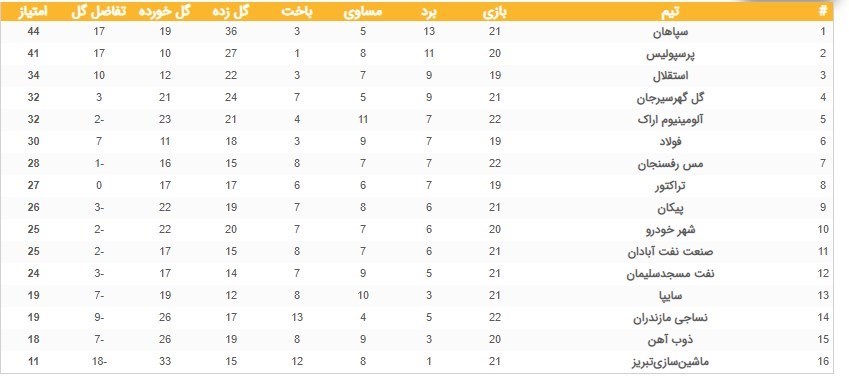 لیگ برتر فوتبال , تیم فوتبال سایپا , تیم فوتبال ماشینسازی تبریز , تیم فوتبال گلگهر سیرجان , تیم فوتبال فولاد خوزستان ,