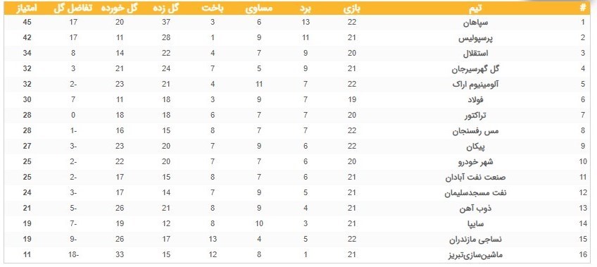 تیم فوتبال سپاهان اصفهان , تیم فوتبال استقلال , تیم فوتبال پرسپولیس , تیم فوتبال ذوبآهن اصفهان , لیگ برتر فوتبال ,