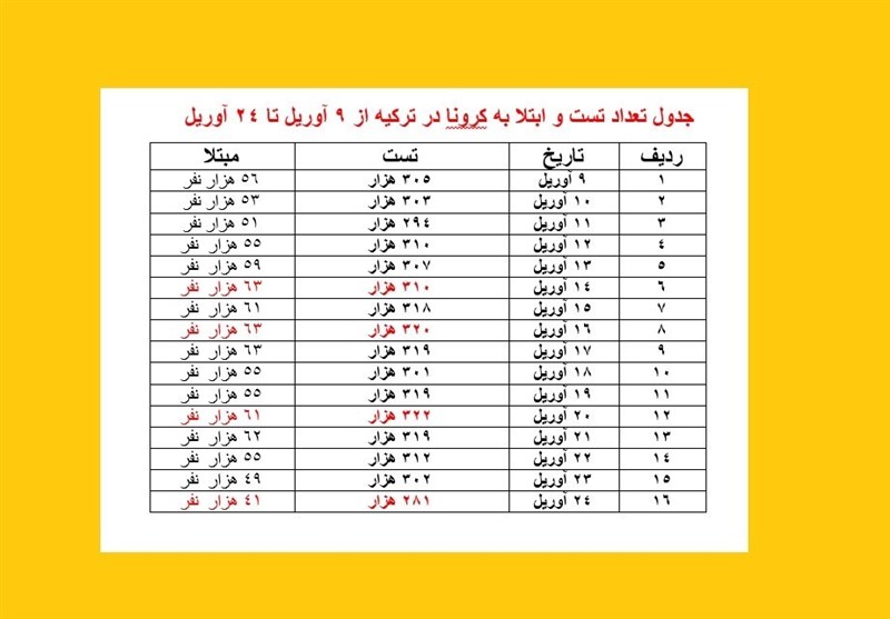 کشور ترکیه , کرونا ,