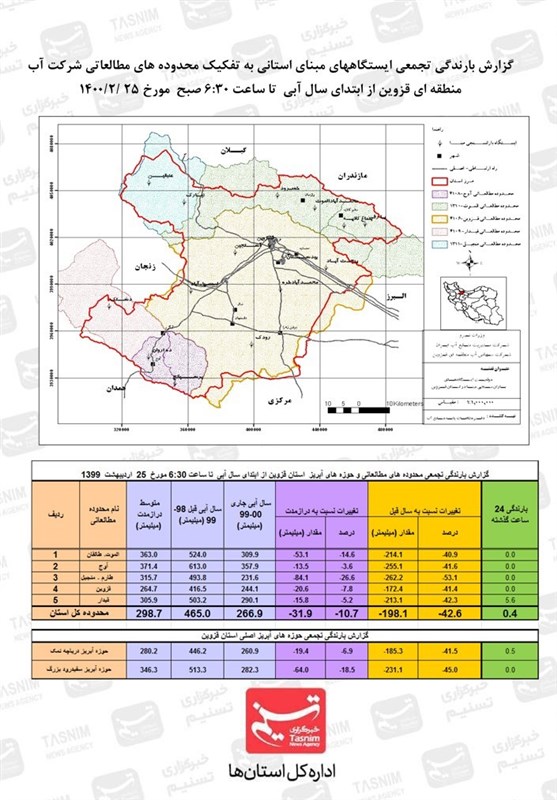 کشاورزی , استانداری قزوین , احیای منابع زیرزمینی آب , 