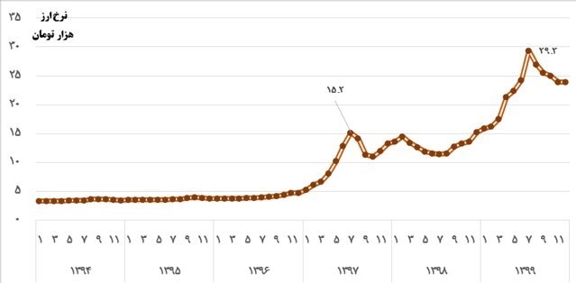 قیمت ارز , کرونا ,