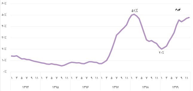 قیمت ارز , کرونا ,