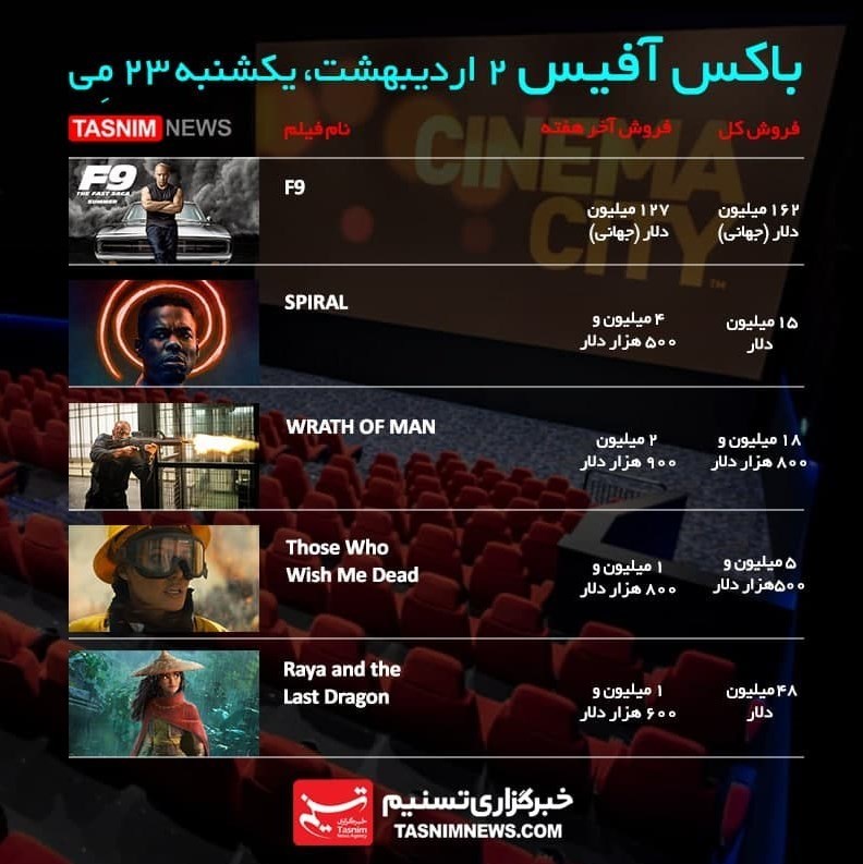 سینما , فیلم , هالیوود , باکس آفیس ,