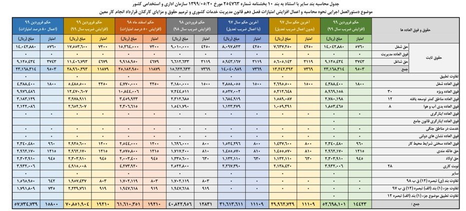 افزایش حقوق کارمندان , 