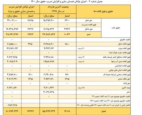 افزایش حقوق کارمندان , 