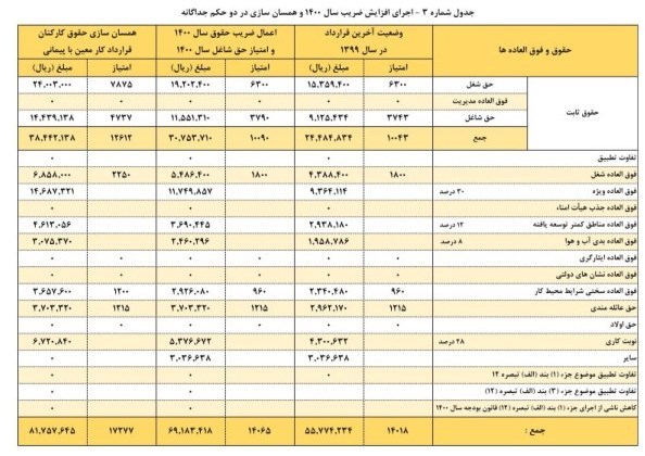 افزایش حقوق کارمندان , 