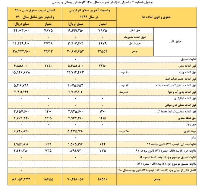 افزایش حقوق کارمندان , 