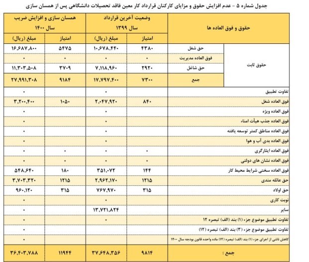 افزایش حقوق کارمندان , 