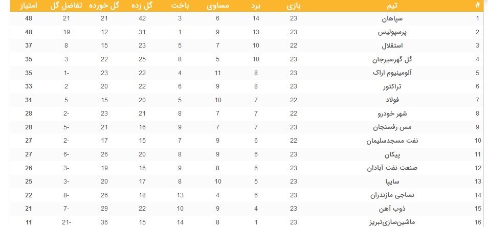 لیگ برتر فوتبال , تیم فوتبال سایپا , تیم فوتبال تراکتور تبریز , تیم فوتبال فولاد خوزستان , تیم فوتبال ماشین‌سازی تبریز , 