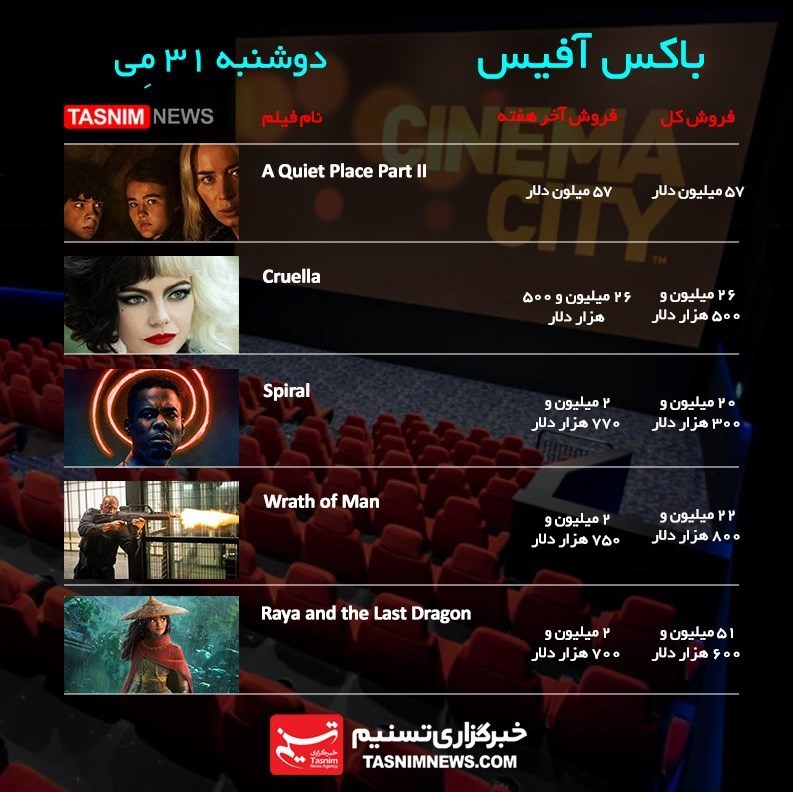 باکس آفیس , فیلم , سینما , هالیوود , 