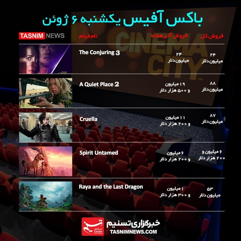 سینما , فیلم , اخبار اکران , باکس آفیس , 