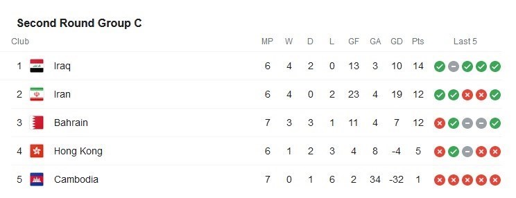 جام جهانی 2022 , تیم ملی فوتبال ایران , تیم ملی فوتبال بحرین , دراگان اسکوچیچ , 