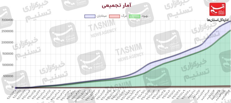 کرونا , واکسن ایرانی کرونا ,
