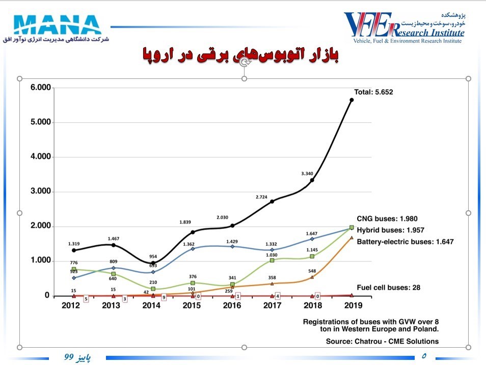 اخبار موتور سیکلت‌های برقی , شرکت های دانش بنیان , 