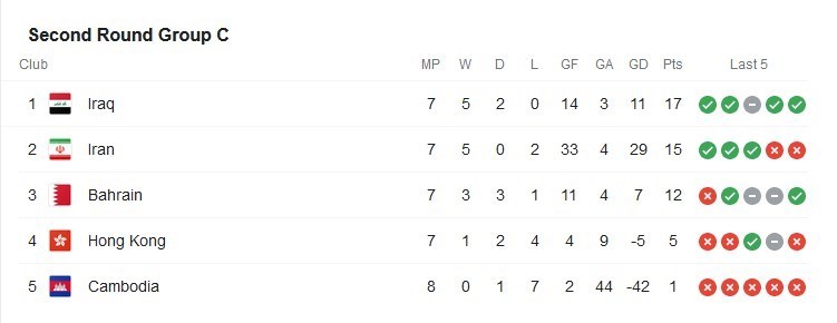 تیم ملی فوتبال  استرالیا , فدراسیون فوتبال عمان , برانکو ایوانکوویچ , جام جهانی 2022 قطر , 