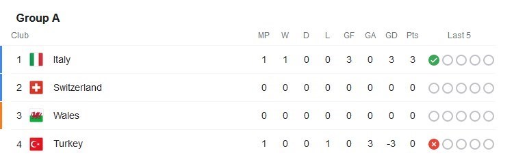 یورو 2020 , تیم ملی فوتبال ایتالیا , فدراسیون فوتبال ترکیه , 