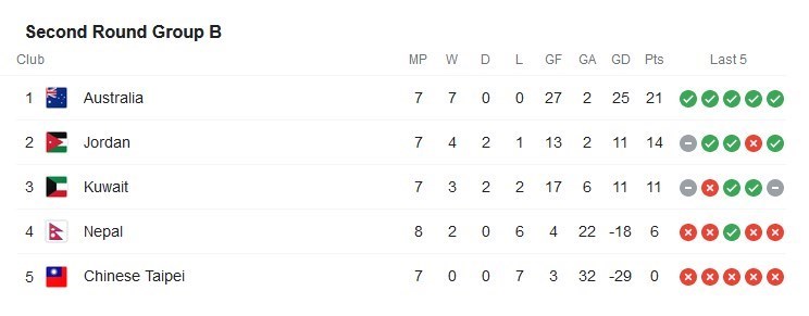 تیم ملی فوتبال  استرالیا , فدراسیون فوتبال عمان , برانکو ایوانکوویچ , جام جهانی 2022 قطر , 