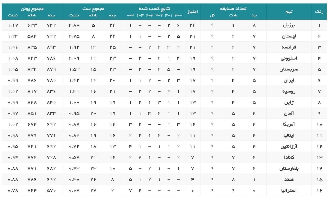 والیبال , لیگ ملتهای والیبال ,
