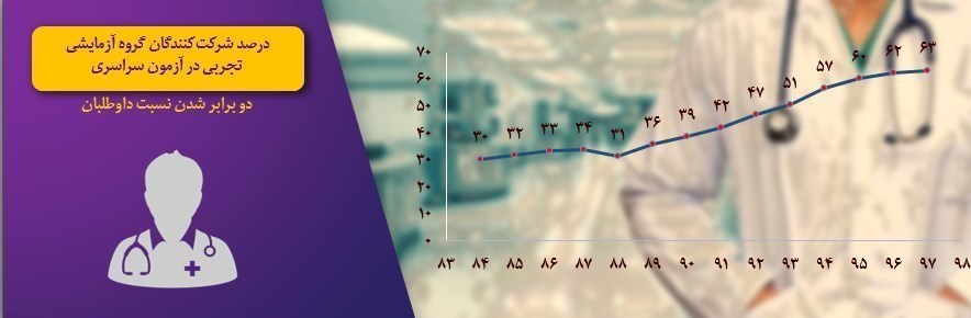 وزارت بهداشت , بهداشت و درمان , کرونا , دانشگاه های علوم پزشکی ایران , پزشک خانواده ,