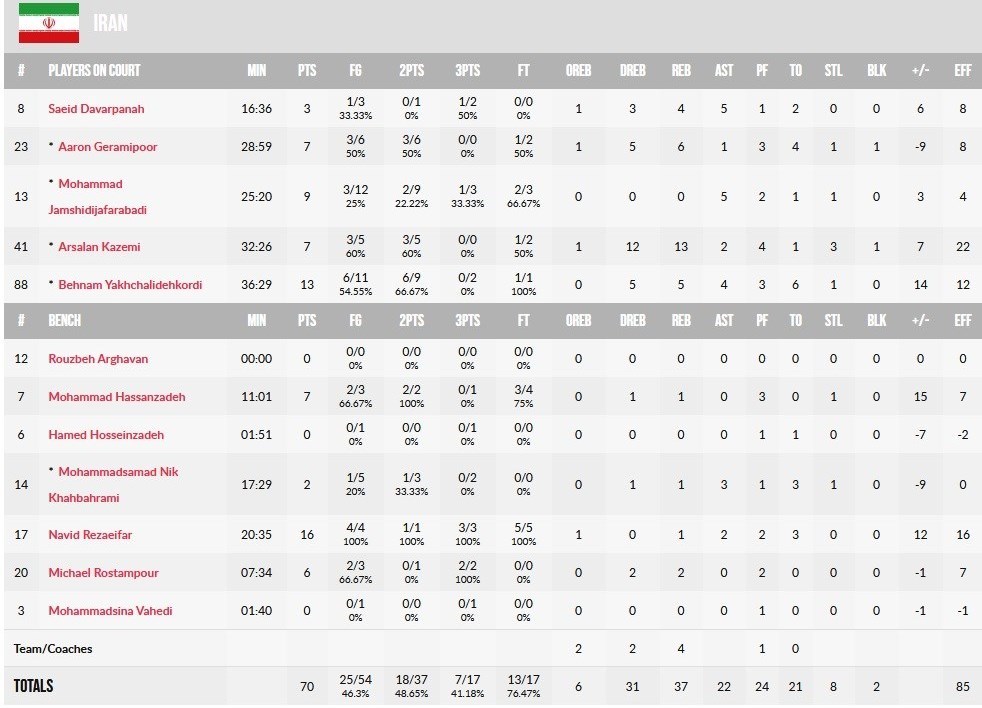 بسکتبال ایران , بسکتبال , عربستان سعودی ,