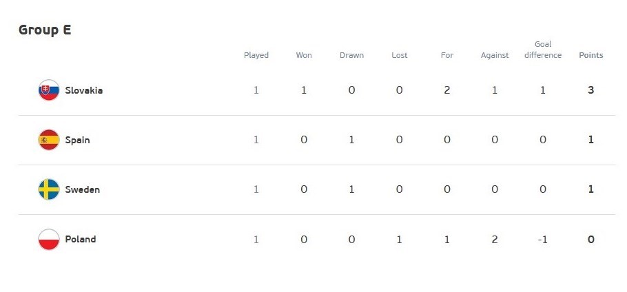 یورو 2020 , تیم ملی فوتبال اسپانیا , تیم ملی فوتبال جمهوری چک , فدراسیون فوتبال اسلواکی , 