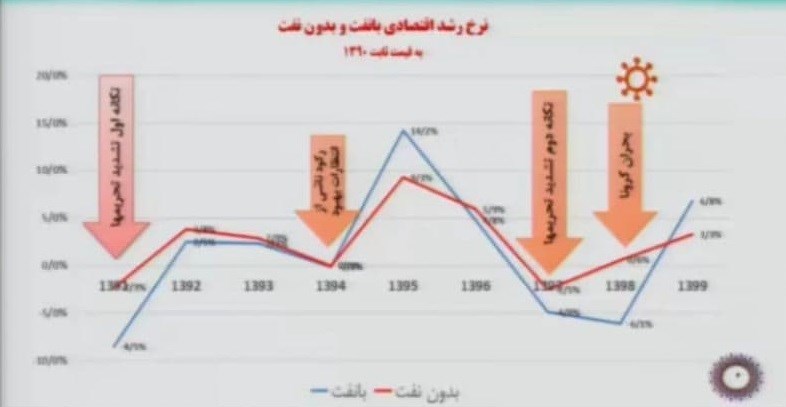 سازمان برنامه و بودجه کشور , رشد اقتصادی ایران , صندوق توسعه ملی , 