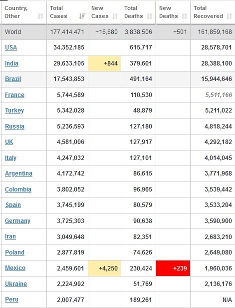 کرونا , کشور برزیل ,