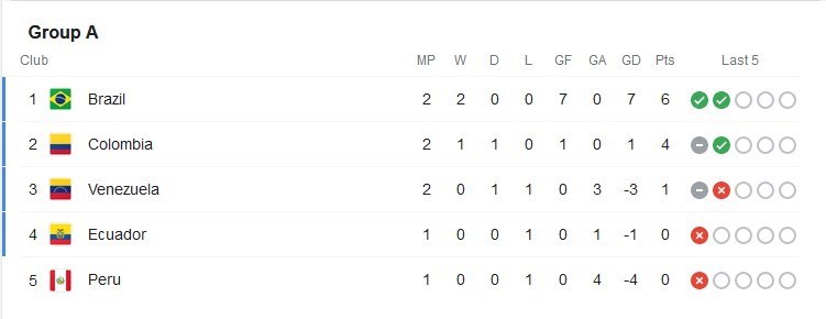 تیم ملی فوتبال  برزیل , تیم ملی فوتبال کلمبیا , کوپا آمه‌ریکا , 