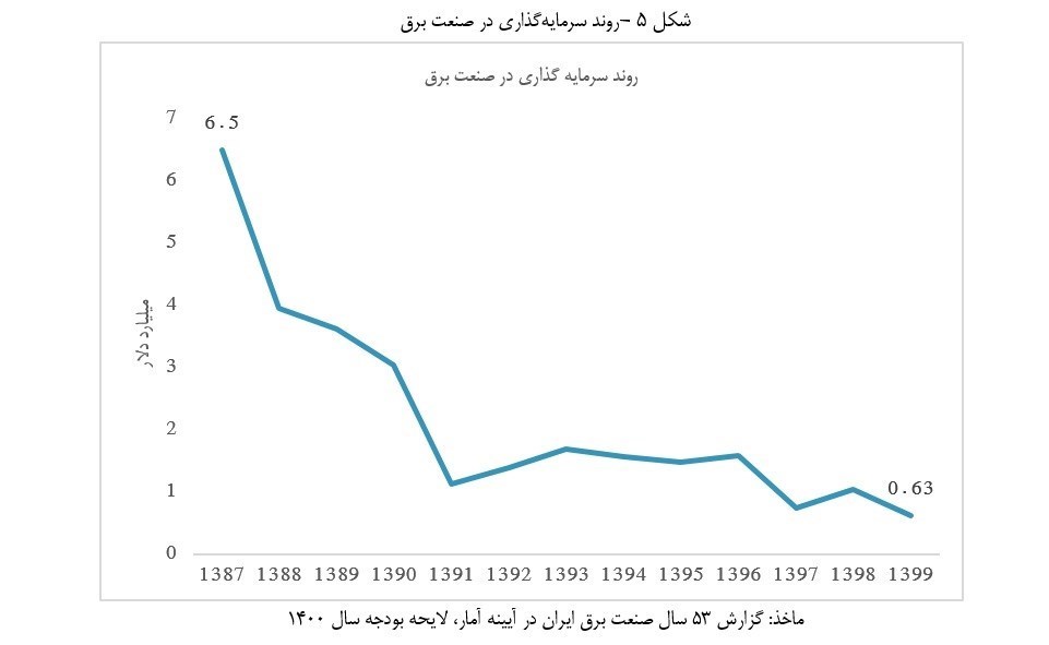 صنعت برق ایران ,