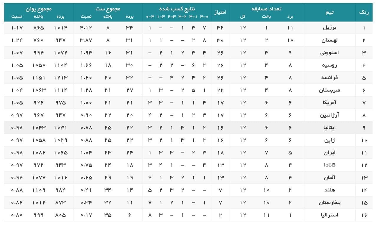 والیبال , لیگ ملتهای والیبال ,