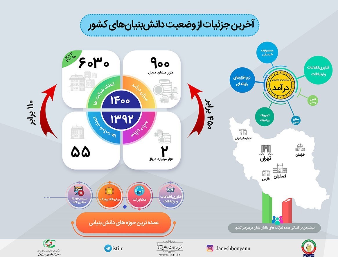 علم و تکنولوژی , علمی , شرکت های دانش بنیان , 