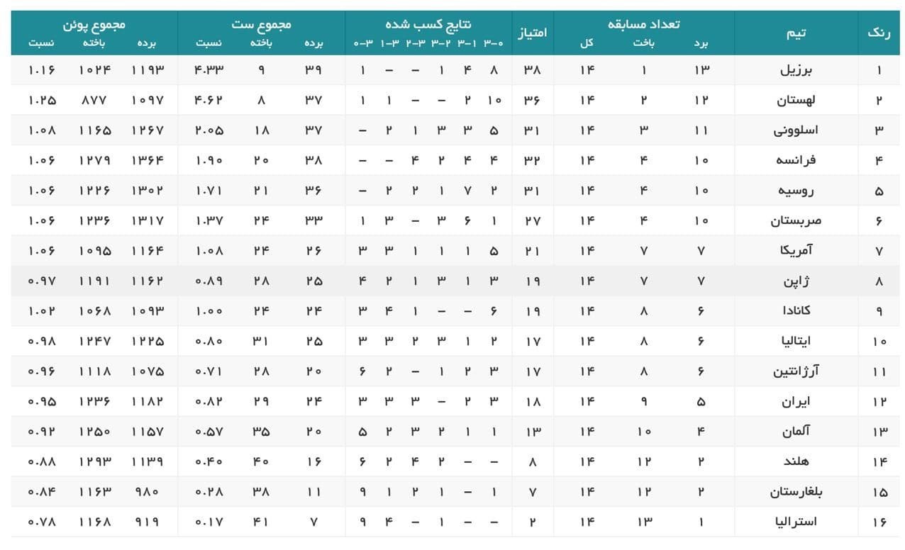 والیبال , لیگ ملت‌های والیبال , 
