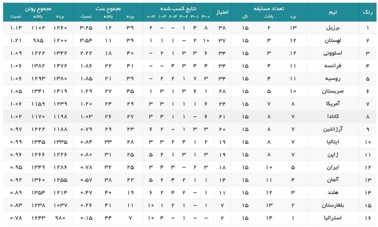 والیبال , لیگ ملتهای والیبال ,