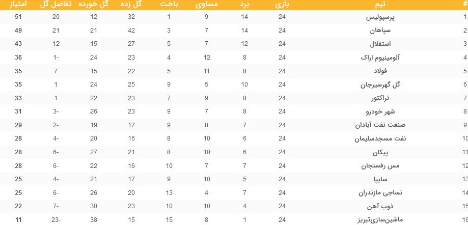 تیم فوتبال فولاد خوزستان , تیم فوتبال پرسپولیس , تیم فوتبال سپاهان اصفهان , 