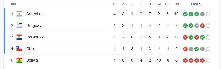 تیم ملی فوتبال  آرژانتین , کوپا آمه‌ریکا , 