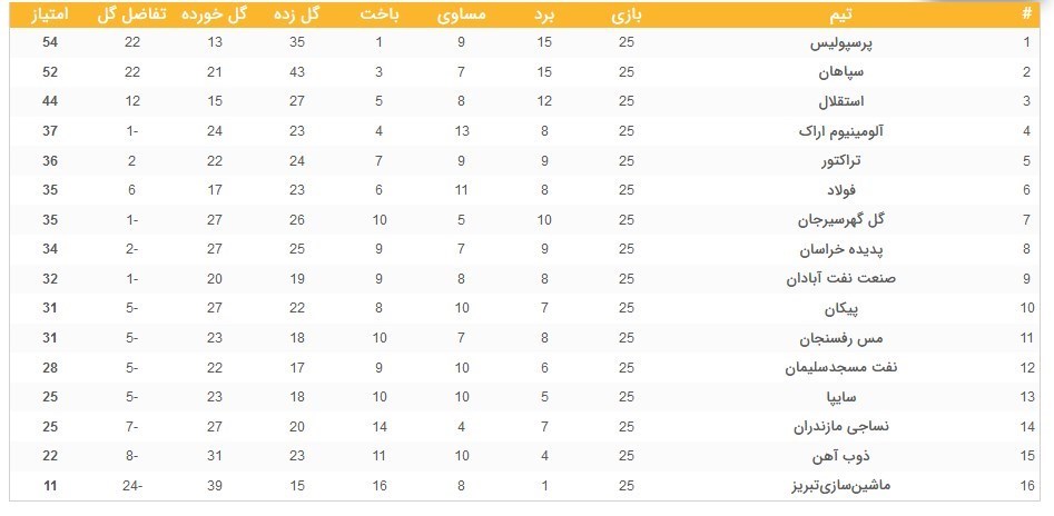 لیگ برتر فوتبال , تیم فوتبال سپاهان اصفهان , 