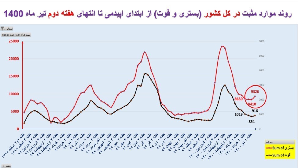 کرونا , واکسن کرونا , وزارت بهداشت , بهداشت و درمان , پروتکل های بهداشتی , 