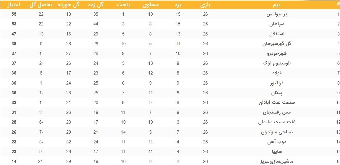 لیگ برتر فوتبال , تیم فوتبال پرسپولیس , تیم فوتبال سپاهان اصفهان , تیم فوتبال استقلال , 