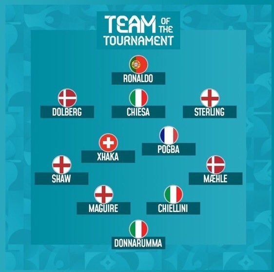 یورو 2020 , تیم ملی فوتبال ایتالیا , تیم ملی فوتبال انگلیس , کریستیانو رونالدو , 