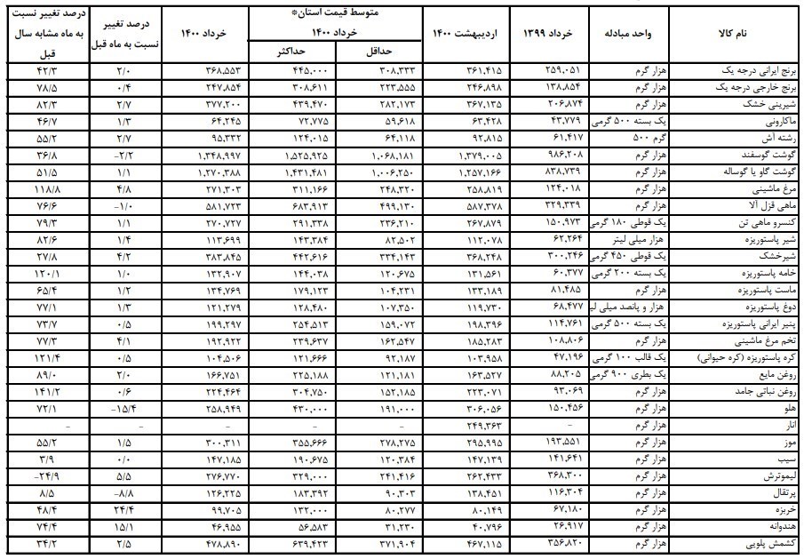 کالاهای اساسی , نرخ تورم , 