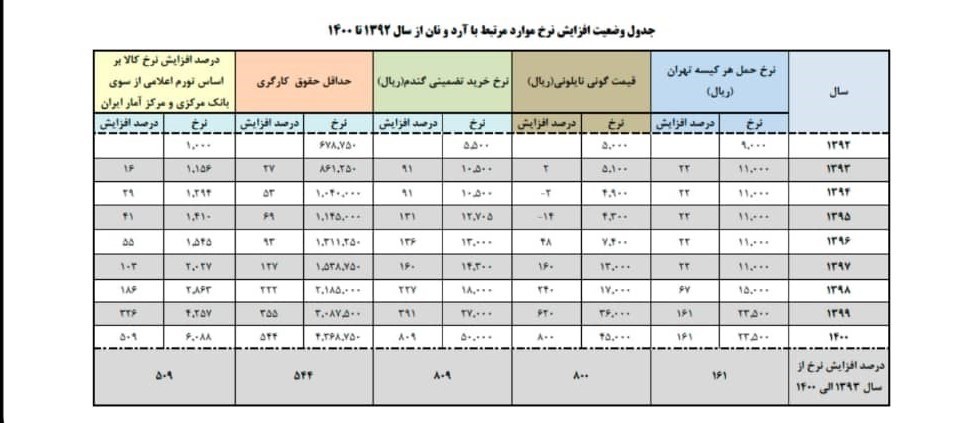 کالاهای اساسی ,