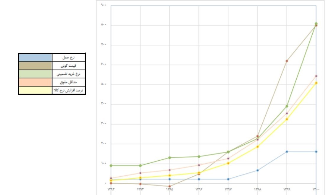 کالاهای اساسی ,