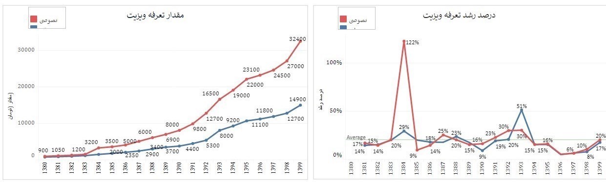 وزارت بهداشت , بهداشت و درمان , پرونده الکترونیک سلامت , صندوق بیمه خدمات درمانی | بیمه سلامت , پزشک , سازمان نظام پزشکی , 